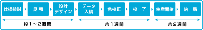 オーダーメイド注文までのステップ